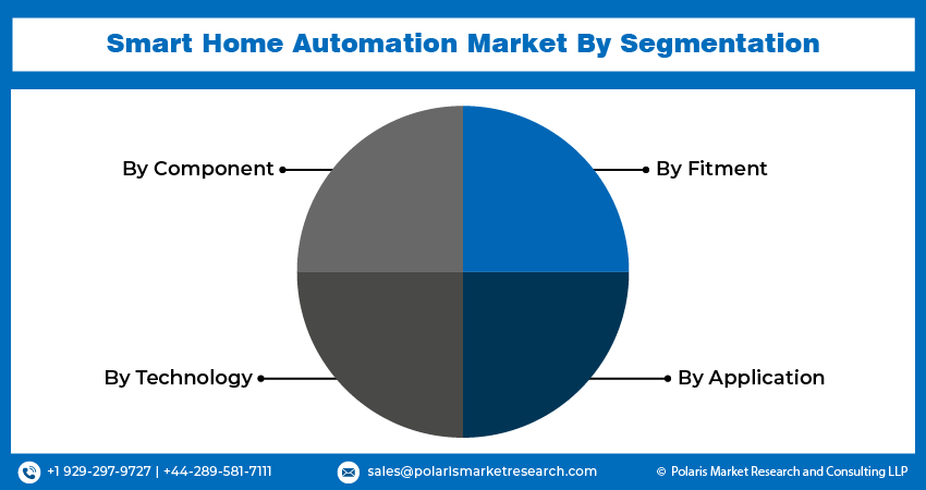Smart Home Automation Market seg